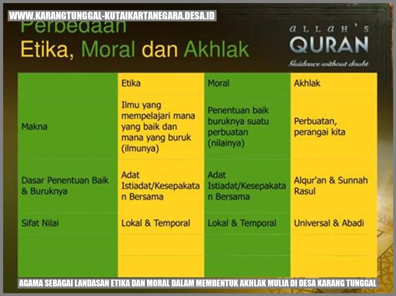 Agama sebagai Landasan Etika dan Moral dalam Membentuk Akhlak Mulia di Desa Karang Tunggal