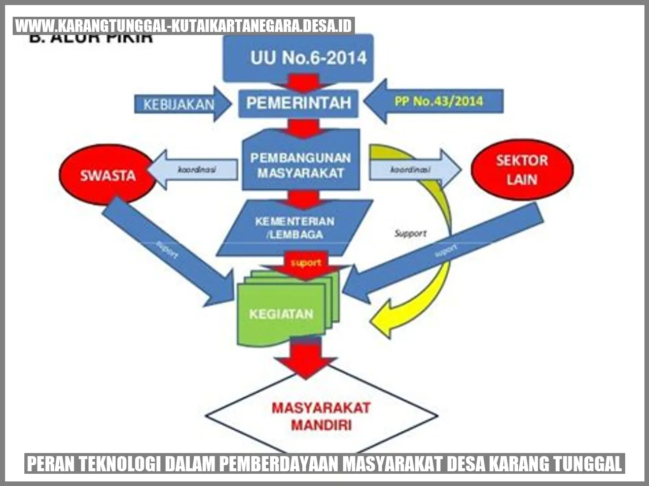 Peran Teknologi dalam Pemberdayaan Masyarakat Desa Karang Tunggal